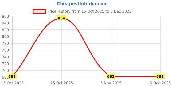 myntra.com ORLIZEA Pack of 4 Women White Low-Rise Solid Cotton Blend Boy Shorts orlizea Price History Graph from 15 Oct 2025 to 5 Dec 2025