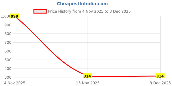 myntra.com ORLIZEA Set Of 2 Cotton Blend Hipster Briefs orlizea Price History Graph from 4 Nov 2025 to 2 Dec 2025