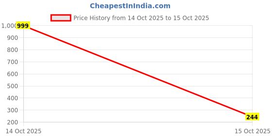 myntra.com ORLIZEA Set Of 2 Cotton Blend Thongs orlizea Price History Graph from 14 Oct 2025 to 15 Oct 2025