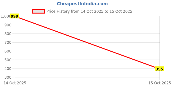 myntra.com ORLIZEA Set Of 3 Cotton Blend Hipster Briefs orlizea Price History Graph from 14 Oct 2025 to 15 Oct 2025