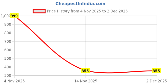 myntra.com ORLIZEA Set Of 4 Cotton Blend Thongs orlizea Price History Graph from 4 Nov 2025 to 2 Dec 2025