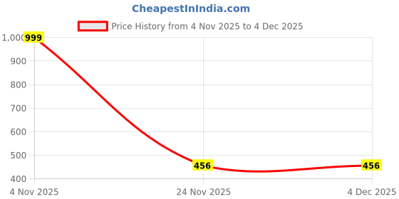 myntra.com ORLIZEA Set Of 6 Cotton Blend Thongs orlizea Price History Graph from 4 Nov 2025 to 4 Dec 2025