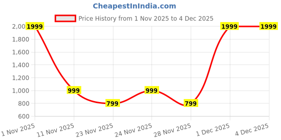 myntra.com Orna Design Solid Smocked Puff Sleeve Fit and Flare Dress orna design Price History Graph from 1 Nov 2025 to 3 Dec 2025