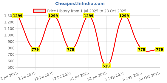 myntra.com OrnaDzn Zevellery Set Of 2 Gold-Plated American Diamond Studded Bangles ornadzn zevellery Price History Graph from 1 Jul 2025 to 28 Oct 2025