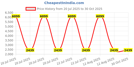 myntra.com Ornate Jewels 18K Gold Plated Green Cubic Zirconia Sparkle Studs Earring ornate jewels Price History Graph from 20 Jul 2025 to 30 Oct 2025