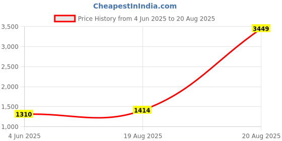 myntra.com Ornate Jewels 925 Silver Green Emerald Paisley Earring ornate jewels Price History Graph from 4 Jun 2025 to 20 Aug 2025