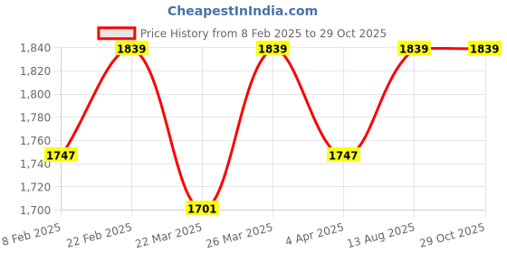 myntra.com Ornate Jewels 925 Silver Rhodium-Plated American Diamond Studded Teardrop Shaped Studs ornate jewels Price History Graph from 8 Feb 2025 to 29 Oct 2025