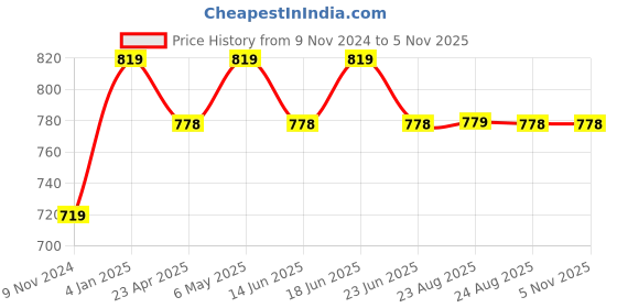 myntra.com Ornate Jewels 925 Silver Rhodium-Plated Circular Studs Earrings ornate jewels Price History Graph from 9 Nov 2024 to 2 Nov 2025