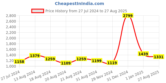 myntra.com Ornate Jewels 925 Silver Rhodium-Plated Ruby Solitaire Studded Pendant & Chain ornate jewels Price History Graph from 27 Jul 2024 to 27 Aug 2025