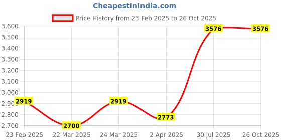 myntra.com Ornate Jewels 925 Sterling Silver 18KT Gold-Plated AD-Studded Solitaire Finger Ring ornate jewels Price History Graph from 23 Feb 2025 to 26 Oct 2025
