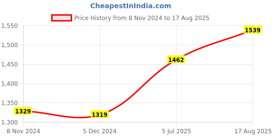 myntra.com Ornate Jewels 925 Sterling Silver American Diamond Solitaire Necklace ornate jewels Price History Graph from 8 Nov 2024 to 17 Aug 2025