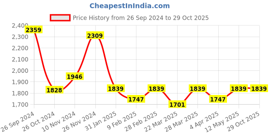 myntra.com Ornate Jewels 925 Sterling Silver Pink Cubic Zirconia Linear Dangler Earring ornate jewels Price History Graph from 26 Sep 2024 to 29 Oct 2025
