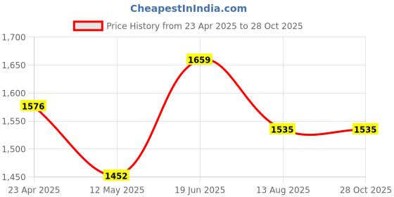 myntra.com Ornate Jewels 925 Sterling Silver Rhodium-Plated AD and Solitaire Studded Finger Ring ornate jewels Price History Graph from 23 Apr 2025 to 28 Oct 2025