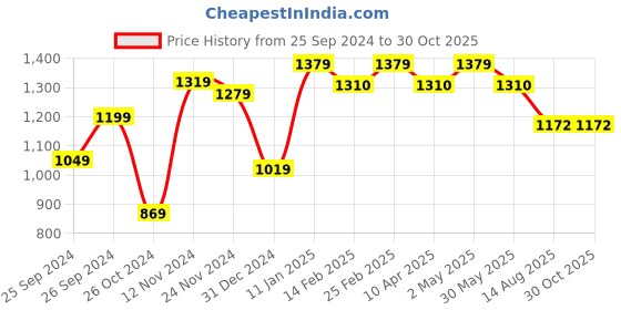 myntra.com Ornate Jewels 925 Sterling Silver Rhodium-Plated Circular Studs Earrings ornate jewels Price History Graph from 25 Sep 2024 to 30 Oct 2025