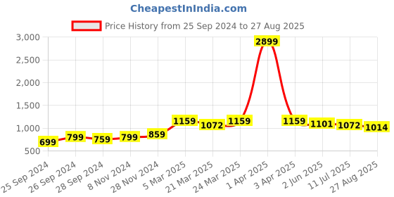 myntra.com Ornate Jewels 925 Sterling Silver Rhodium-Plated Cubic Zirconia Studded Studs ornate jewels Price History Graph from 25 Sep 2024 to 27 Aug 2025