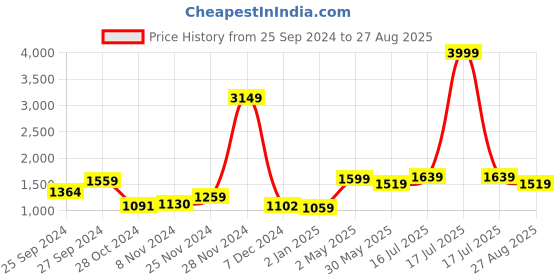 myntra.com Ornate Jewels 925 Sterling Silver Rhodium-Plated Pearls Classic Studs ornate jewels Price History Graph from 25 Sep 2024 to 27 Aug 2025