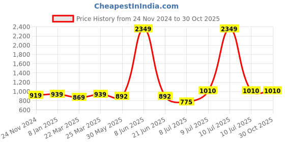 myntra.com Ornate Jewels 925 Sterling Silver Teardrop Shaped Studs Earrings ornate jewels Price History Graph from 24 Nov 2024 to 30 Oct 2025