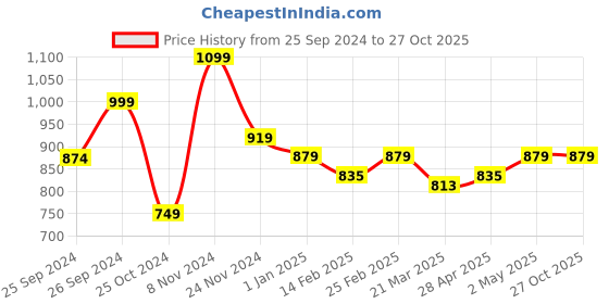myntra.com Ornate Jewels Circular Studs Earrings ornate jewels Price History Graph from 25 Sep 2024 to 27 Oct 2025