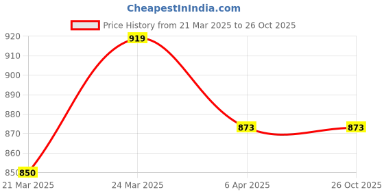 myntra.com Ornate Jewels Classic Studs Earrings ornate jewels Price History Graph from 21 Mar 2025 to 26 Oct 2025