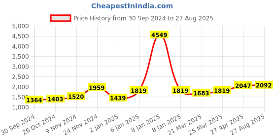 myntra.com Ornate Jewels Men Gold Plated American Diamond Studded Finger Ring ornate jewels Price History Graph from 30 Sep 2024 to 27 Aug 2025