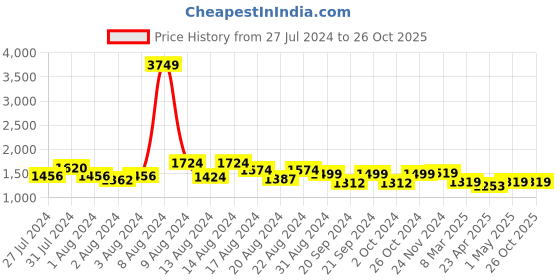 myntra.com Ornate Jewels Men Rhodium-Plated CZ Studded Finger Ring ornate jewels Price History Graph from 27 Jul 2024 to 26 Oct 2025