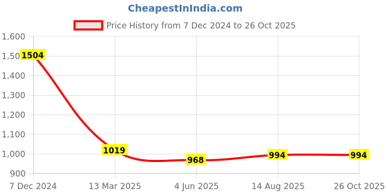 myntra.com Ornate Jewels Rhodium-Plated 925 Sterling Silver Classic Hoop Earrings ornate jewels Price History Graph from 7 Dec 2024 to 26 Oct 2025