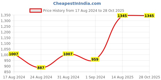 myntra.com Ornate Jewels Rhodium-Plated Adjustable AD Stone-Studded Ring ornate jewels Price History Graph from 17 Aug 2024 to 27 Oct 2025