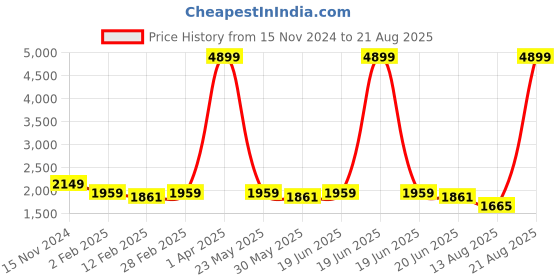myntra.com Ornate Jewels Rhodium-Plated Artificial Stones-Studded Oval Studs Earrings ornate jewels Price History Graph from 15 Nov 2024 to 21 Aug 2025