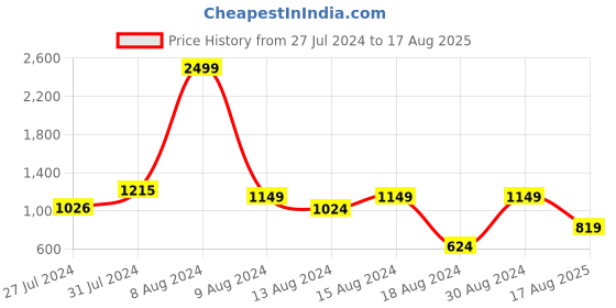 myntra.com Ornate Jewels Thread Rakhi ornate jewels Price History Graph from 27 Jul 2024 to 17 Aug 2025