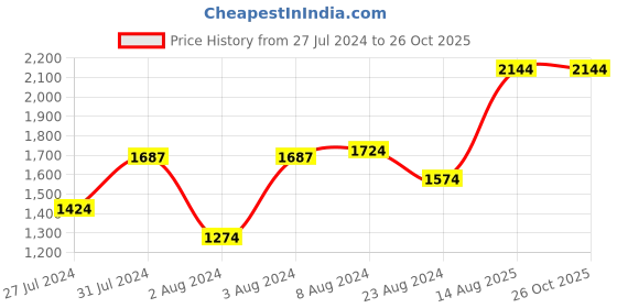 myntra.com Ornate Jewels Thread Rakhi ornate jewels Price History Graph from 27 Jul 2024 to 26 Oct 2025