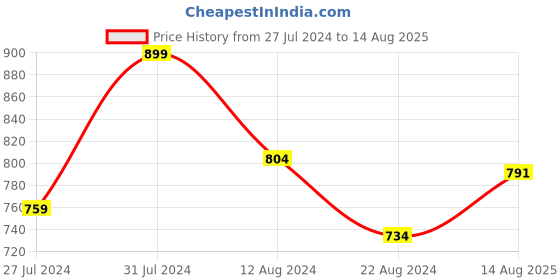 myntra.com Ornate Jewels Thread Rakhi ornate jewels Price History Graph from 27 Jul 2024 to 14 Aug 2025