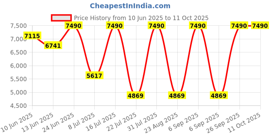 myntra.com Oroh Colourblocked Leather Party Block Peep Toes oroh Price History Graph from 10 Jun 2025 to 11 Oct 2025