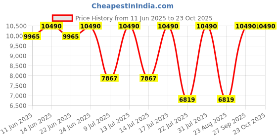myntra.com Oroh Cristina Women Stiletto-Heeled Regular Boots oroh Price History Graph from 11 Jun 2025 to 22 Oct 2025