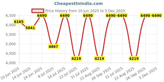 myntra.com Oroh Leather Kitten Heel Mules oroh Price History Graph from 10 Jun 2025 to 5 Dec 2025
