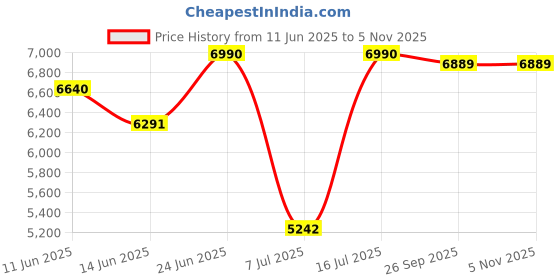 myntra.com Oroh Leather Kitten Heel Sandals with Bows oroh Price History Graph from 11 Jun 2025 to 4 Nov 2025