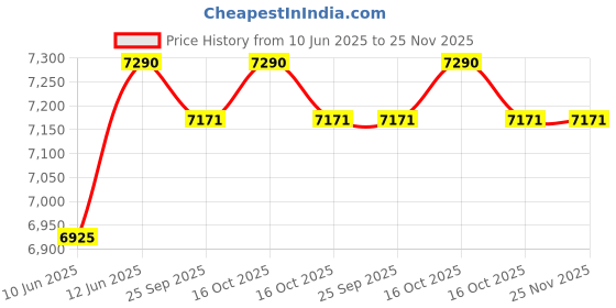 myntra.com Oroh Leather Party Block Pumps oroh Price History Graph from 10 Jun 2025 to 24 Nov 2025