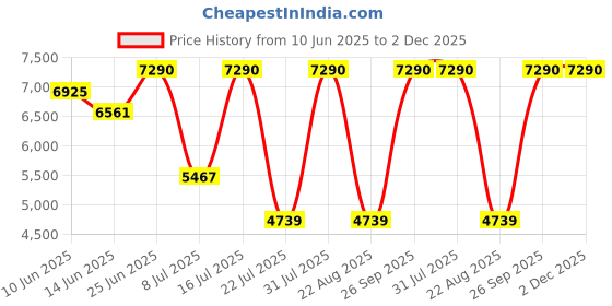 myntra.com Oroh Leather Party Block Pumps oroh Price History Graph from 10 Jun 2025 to 1 Dec 2025
