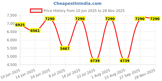 myntra.com Oroh Leather Party Block Pumps oroh Price History Graph from 10 Jun 2025 to 27 Nov 2025