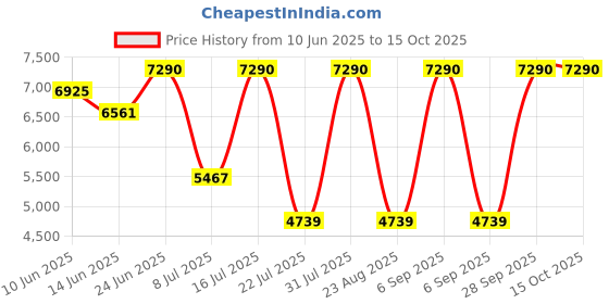 myntra.com Oroh Leather Party Block Pumps oroh Price History Graph from 10 Jun 2025 to 14 Oct 2025