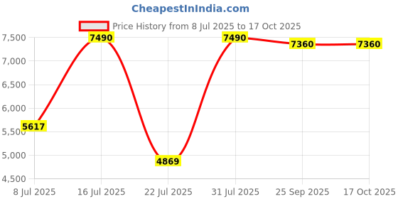 myntra.com Oroh Leather Party Block Pumps oroh Price History Graph from 8 Jul 2025 to 16 Oct 2025