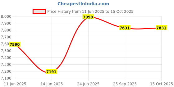 myntra.com Oroh Leather Party Block Pumps with Bows oroh Price History Graph from 11 Jun 2025 to 15 Oct 2025