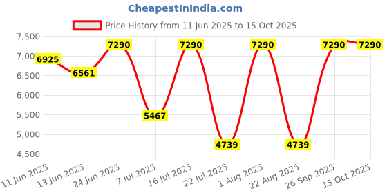 myntra.com Oroh Leather Party Block Pumps with Laser Cuts oroh Price History Graph from 11 Jun 2025 to 14 Oct 2025