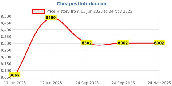 myntra.com Oroh Leather Party Block Sandals oroh Price History Graph from 11 Jun 2025 to 23 Nov 2025