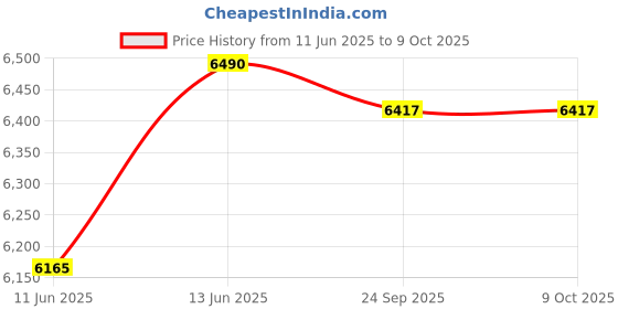 myntra.com Oroh Leather Party Block Sandals oroh Price History Graph from 11 Jun 2025 to 9 Oct 2025