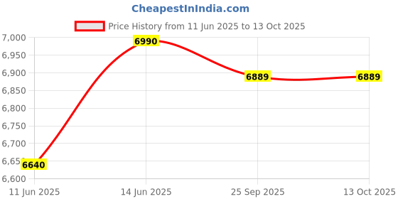 myntra.com Oroh Leather Party Block Sandals oroh Price History Graph from 11 Jun 2025 to 13 Oct 2025