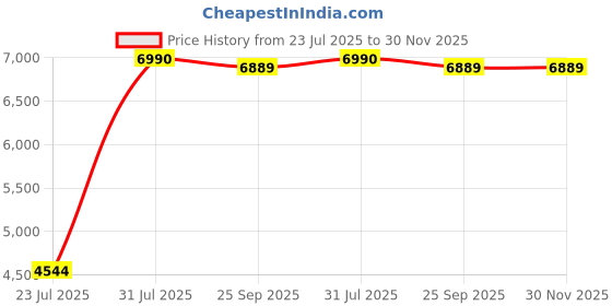 myntra.com Oroh Leather Party Block Sandals oroh Price History Graph from 23 Jul 2025 to 30 Nov 2025
