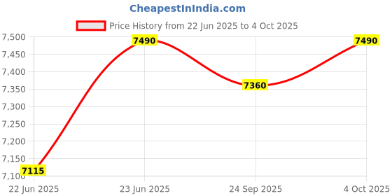 myntra.com Oroh Leather Party Block with oroh Price History Graph from 22 Jun 2025 to 4 Oct 2025