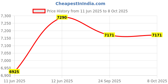 myntra.com Oroh Leather Party Buckles Block Pumps oroh Price History Graph from 11 Jun 2025 to 7 Oct 2025