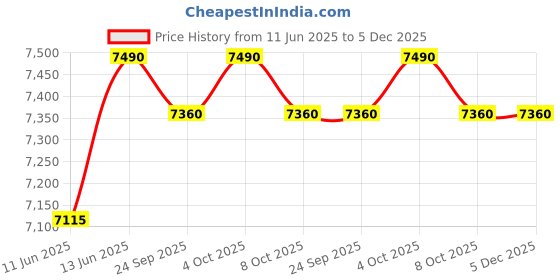 myntra.com Oroh Leather Party Kitten Mules oroh Price History Graph from 11 Jun 2025 to 5 Dec 2025