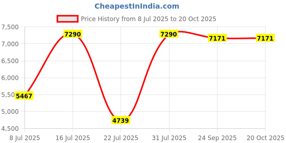 myntra.com Oroh Leather Party Kitten Pumps oroh Price History Graph from 8 Jul 2025 to 20 Oct 2025